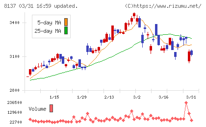 サンワテクノスチャート