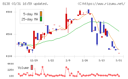 三京化成チャート