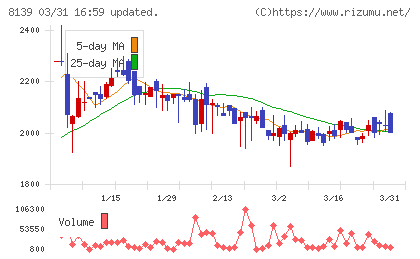 ナガホリチャート