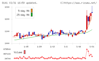 新光商事チャート