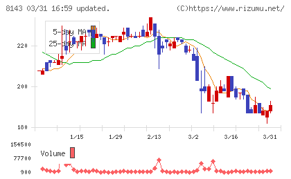 ラピーヌチャート