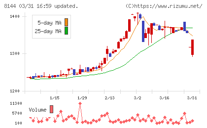 デンキョーグループホールディングスチャート