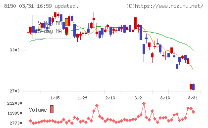 三信電気チャート