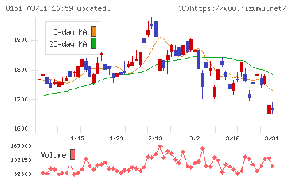 東陽テクニカチャート