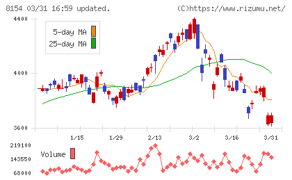 加賀電子チャート