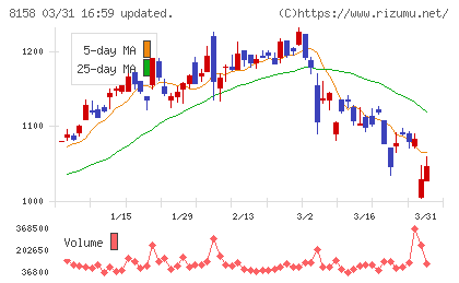ソーダニッカチャート