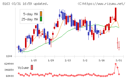 ＳＲＳホールディングスチャート