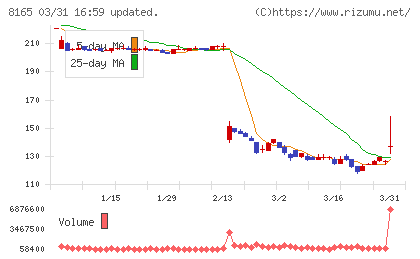 千趣会チャート