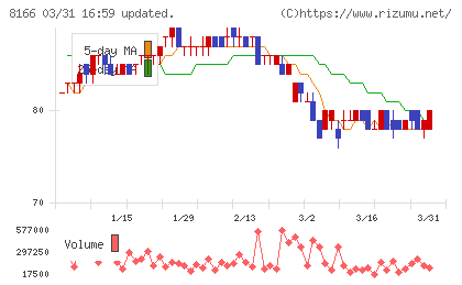 タカキューチャート