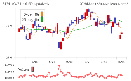 日本瓦斯チャート