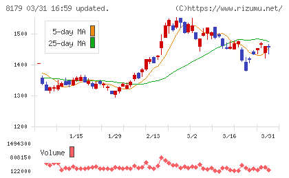 ロイヤルホールディングスチャート