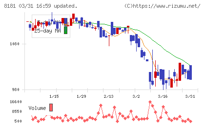 東天紅チャート