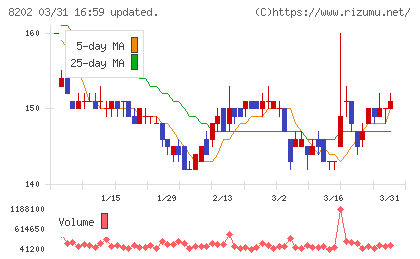 ラオックスホールディングスチャート