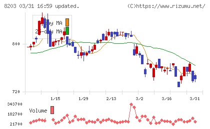 ＭｒＭａｘＨＤチャート