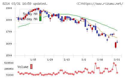 ＡＯＫＩホールディングスチャート