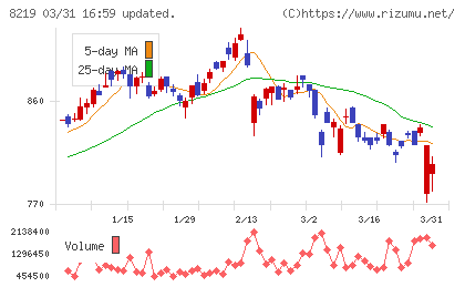青山商事チャート