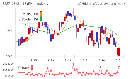 しまむらチャート