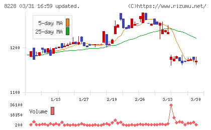 マルイチ産商チャート