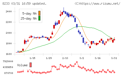 高島屋チャート