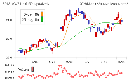 エイチ・ツー・オー　リテイリングチャート
