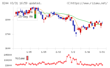 近鉄百貨店チャート