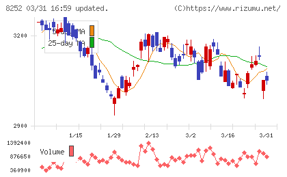 丸井グループチャート
