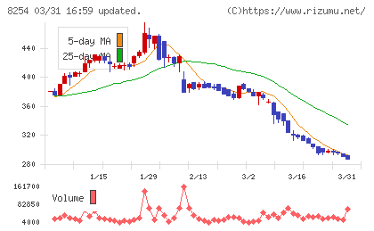さいか屋チャート