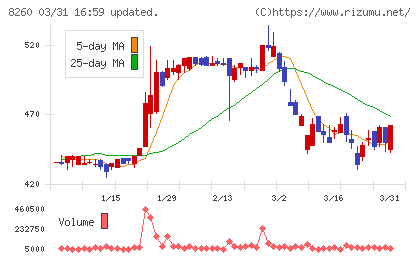井筒屋チャート