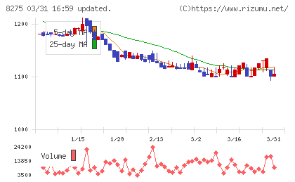 フォーバルチャート