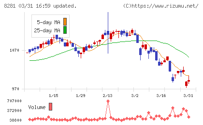 ゼビオホールディングスチャート