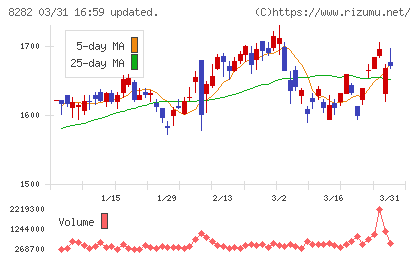 ケーズホールディングスチャート