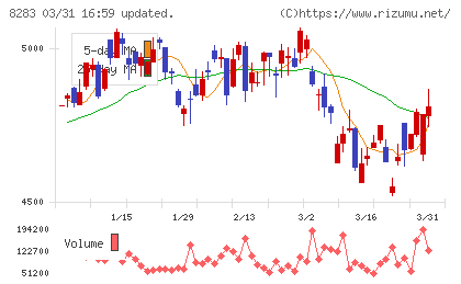 Ｐａｌｔａｃチャート