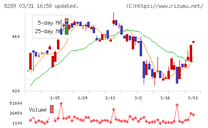 Ｏｌｙｍｐｉｃグループチャート