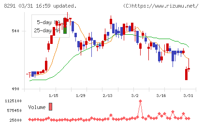 日産東京販売ホールディングスチャート