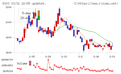 ＳＢＩ新生銀行チャート