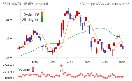 あおぞら銀行チャート