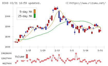 りそなホールディングスチャート