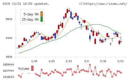 三井住友トラストグループチャート