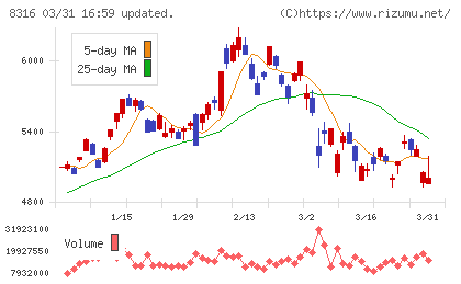 三井住友フィナンシャルグループチャート
