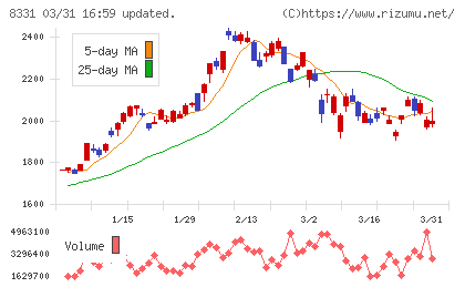 千葉銀行チャート