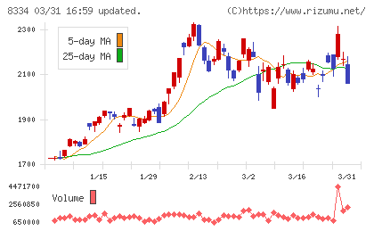 群馬銀行チャート