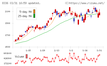 武蔵野銀行チャート