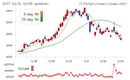 千葉興業銀行チャート
