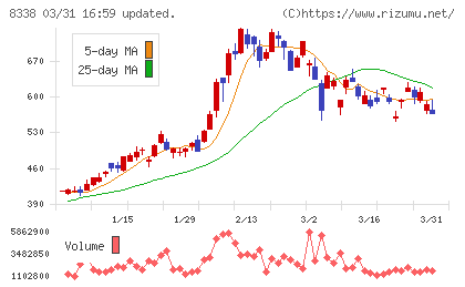 筑波銀行チャート