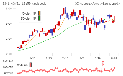 七十七銀行チャート