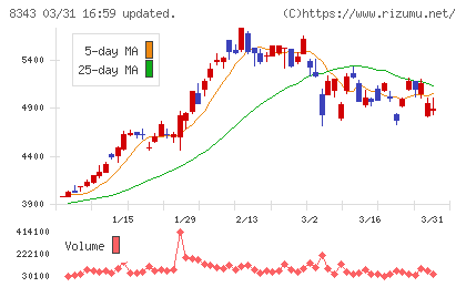 秋田銀行チャート