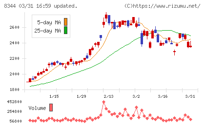 山形銀行チャート