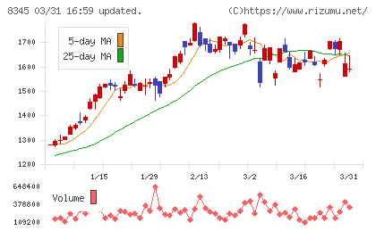 岩手銀行チャート