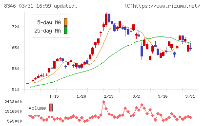 東邦銀行チャート