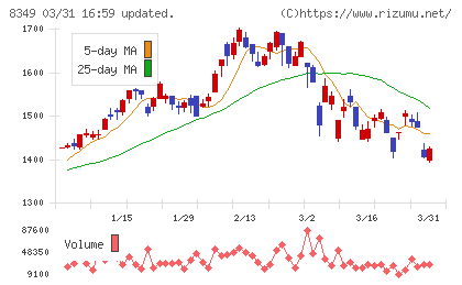 東北銀行チャート